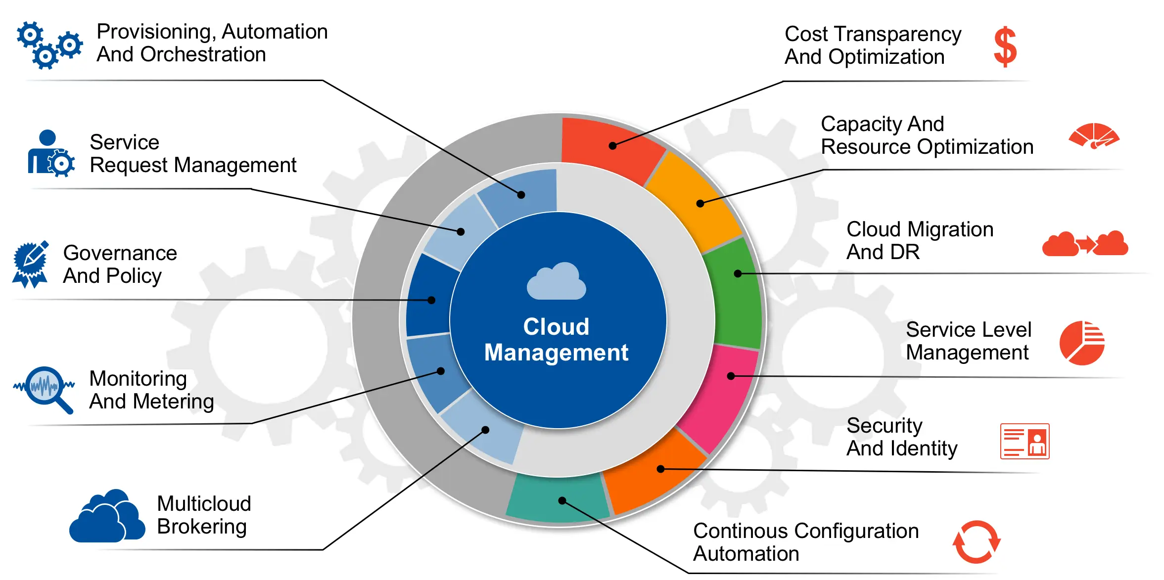 7 Key Benefits of Cloud Infrastructure Management