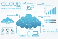 Implementing Cloud Computing for Business Success