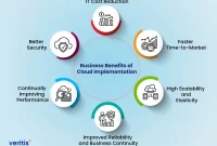 Implementing Secure Cloud Solutions for Businesses
